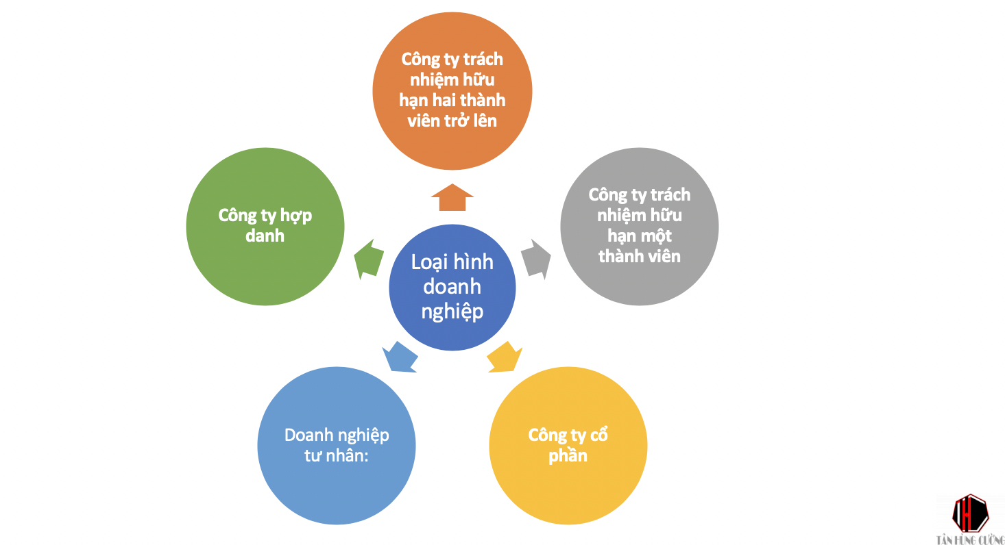 CÁC LOẠI HÌNH DOANH NGHIỆP TẠI VIỆT NAM